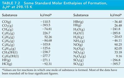 Table of standard enthalpies of formation