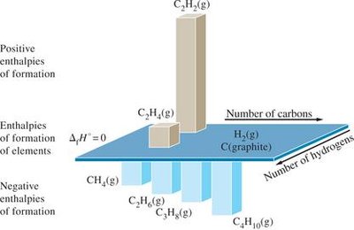 Graph of enthalpies of formation