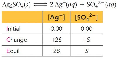 ICE table for Ag2SO4
