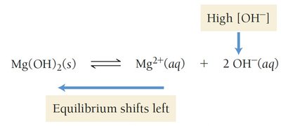 pH effect on Mg(OH)2 solubility