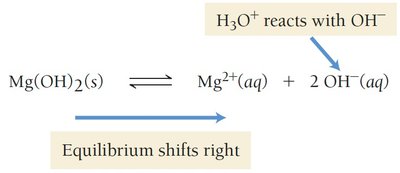 pH effect on Mg(OH)2 solubility (acidic shift)