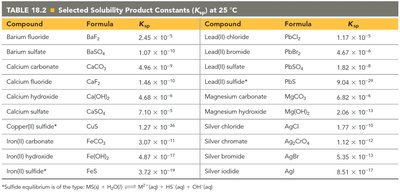 Table of selected Ksp values at 25°C