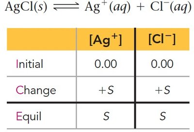 ICE table for AgCl dissolution