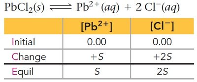 ICE table for PbCl2