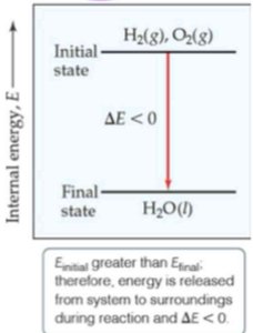 Internal energy diagram