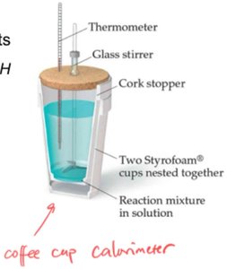 Coffee-cup calorimeter diagram