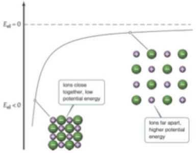Potential energy diagram for ions