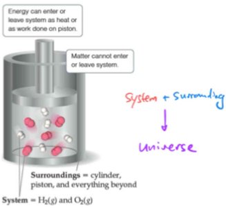 System and surroundings diagram