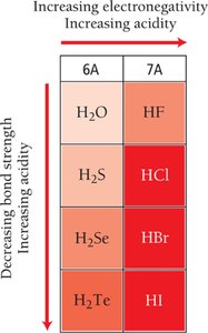 Trends in binary acid strength