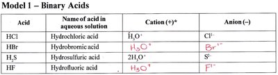 Table of binary acids