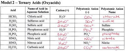 Table of ternary acids (oxyacids)