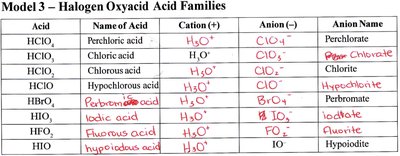 Table of halogen oxyacid acid families