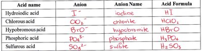 Table of acid names, anions, and formulas