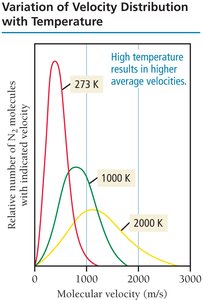 Velocity distribution with temperature