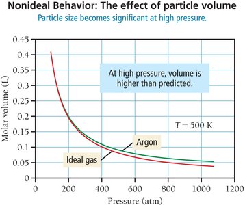 Nonideal behavior: effect of particle volume