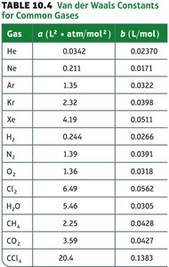 Van der Waals constants for common gases