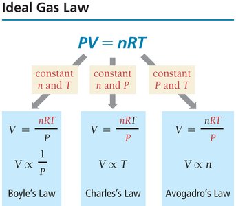 Ideal Gas Law and its component laws