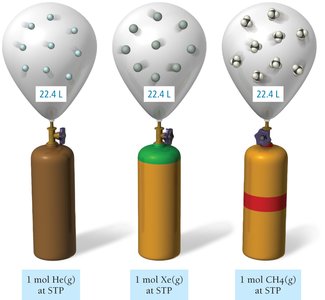 Molar volume of different gases at STP