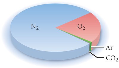 Pie chart of air composition