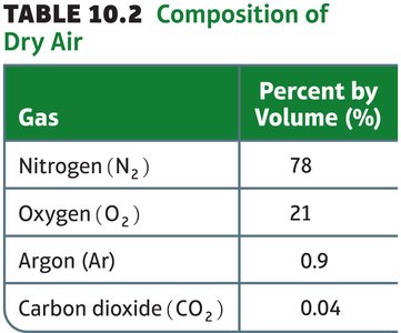 Table of air composition