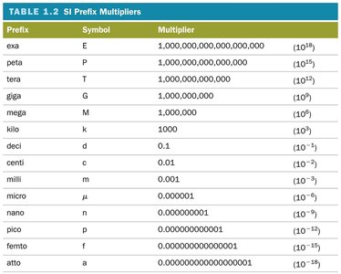 SI Prefix Multipliers Table