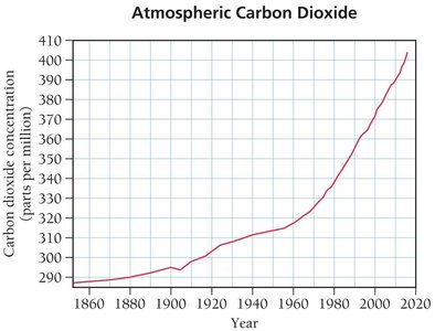 Graph of atmospheric CO2 concentration over time
