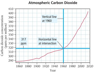 Graph showing CO2 concentration in 1960