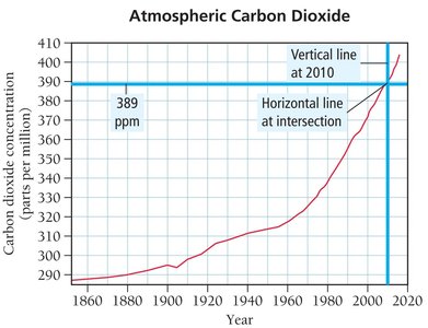Graph showing CO2 concentration in 2010
