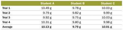 Table of student mass measurements