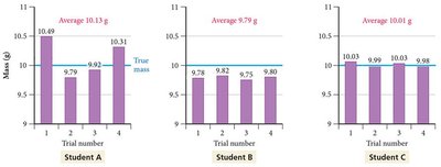 Bar graphs of student mass measurements