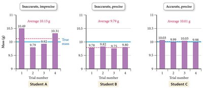 Bar graphs comparing accuracy and precision