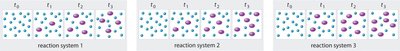 Sequence of particle diagrams for different reaction systems
