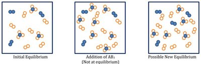 Particulate diagrams showing equilibrium shift after addition of AB3