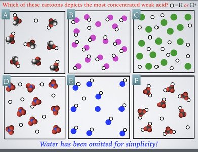 Cartoon representations of acid solutions with varying concentration and ionization