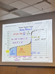 Annotated titration curve showing buffer region and equivalence point