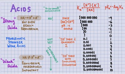 Table of Ka and pKa values for acids