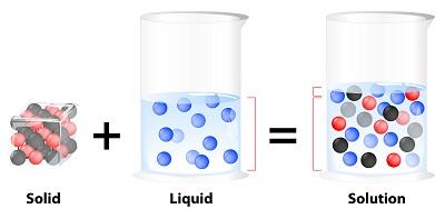 Ionic dissolution: water molecules separating ions