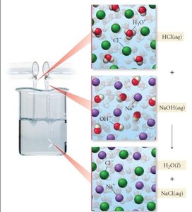 Molecular view of acid-base reaction
