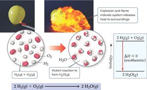 Heat of reaction diagram
