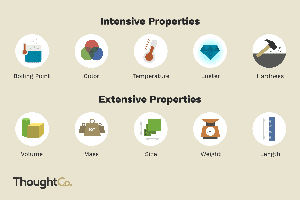 Intensive vs extensive properties