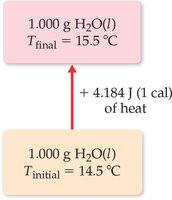 Specific heat diagram