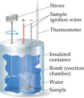 Bomb calorimeter diagram