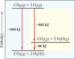 Hess's Law diagram