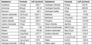 Standard enthalpies of formation table
