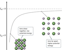 Potential energy of ions