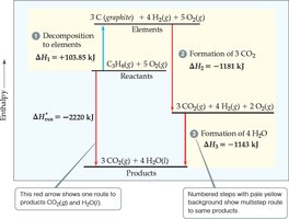 Calculation using standard enthalpy table