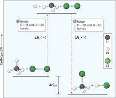 Bond enthalpy and reaction diagram