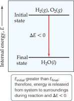 Change in internal energy diagram