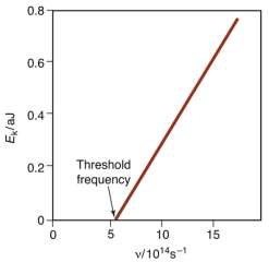 Kinetic energy vs frequency graph for photoelectric effect