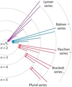 Bohr model with electron orbits